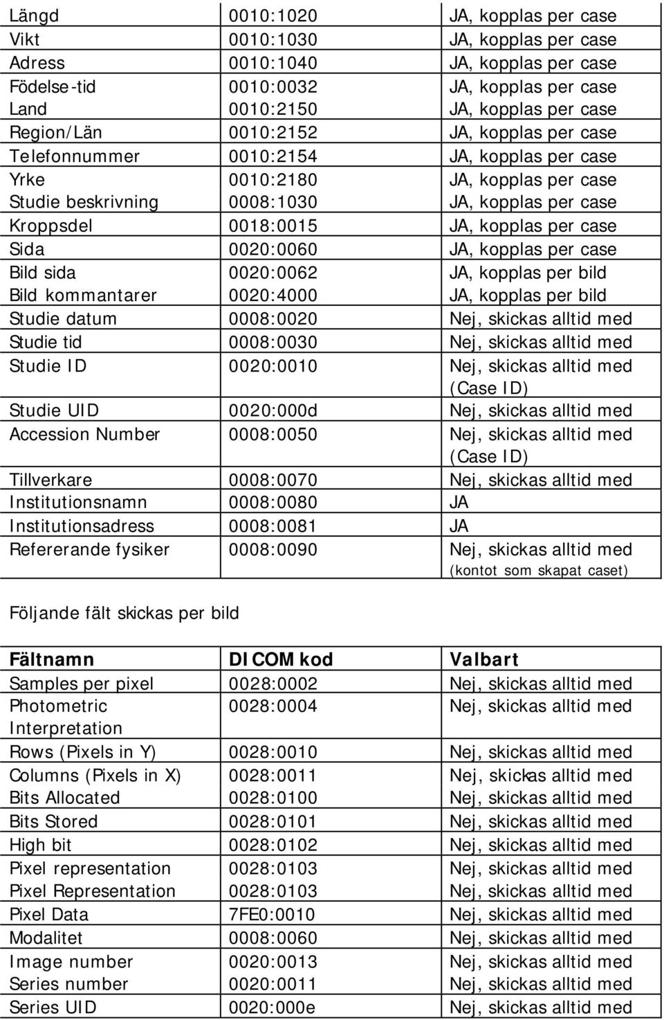 kopplas per case Sida 0020:0060 JA, kopplas per case Bild sida 0020:0062 JA, kopplas per bild Bild kommantarer 0020:4000 JA, kopplas per bild Studie datum 0008:0020 Nej, skickas alltid med Studie tid