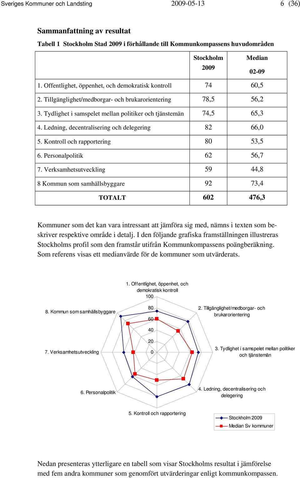 Ledning, decentralisering och delegering 82 66,0 5. Kontroll och rapportering 80 53,5 6. Personalpolitik 62 56,7 7.