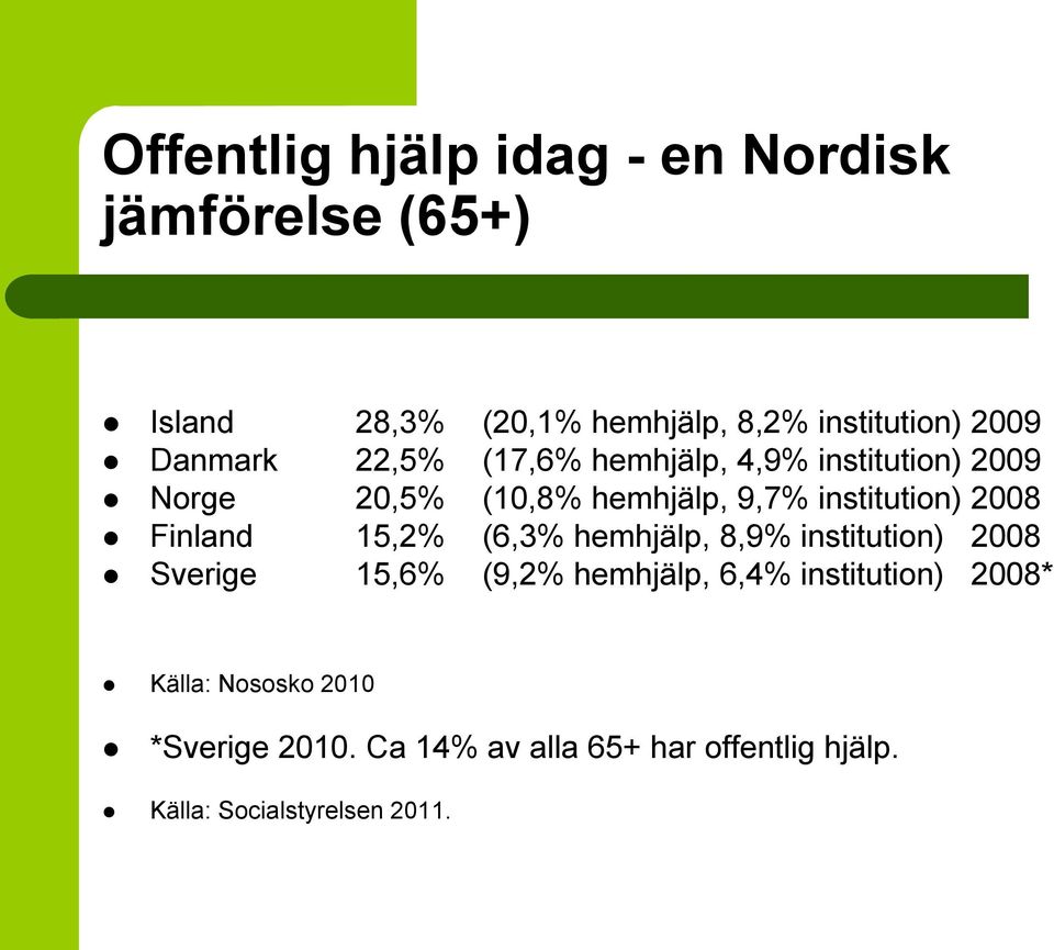 2008 Finland 15,2% (6,3% hemhjälp, 8,9% institution) 2008 Sverige 15,6% (9,2% hemhjälp, 6,4%