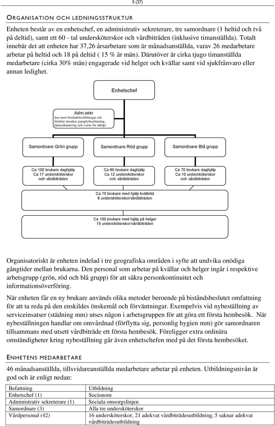 Därutöver är cirka tjugo timanställda medarbetare (cirka 30% män) engagerade vid helger och kvällar samt vid sjukfrånvaro eller annan ledighet. Enhetschef Adm.