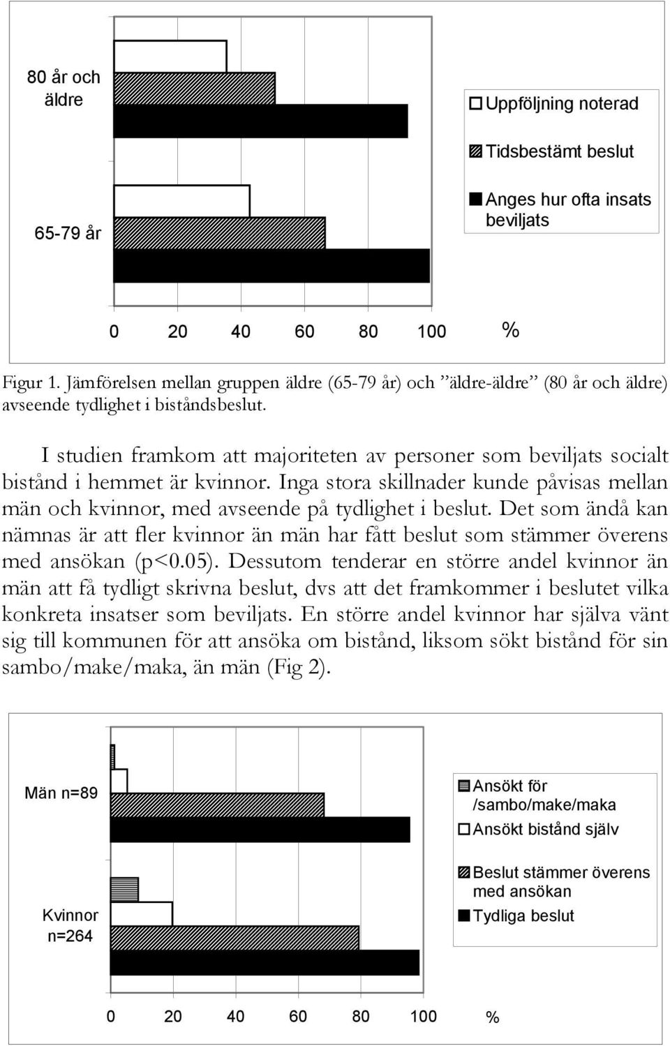 I studien framkom att majoriteten av personer som beviljats socialt bistånd i hemmet är kvinnor. Inga stora skillnader kunde påvisas mellan män och kvinnor, med avseende på tydlighet i beslut.