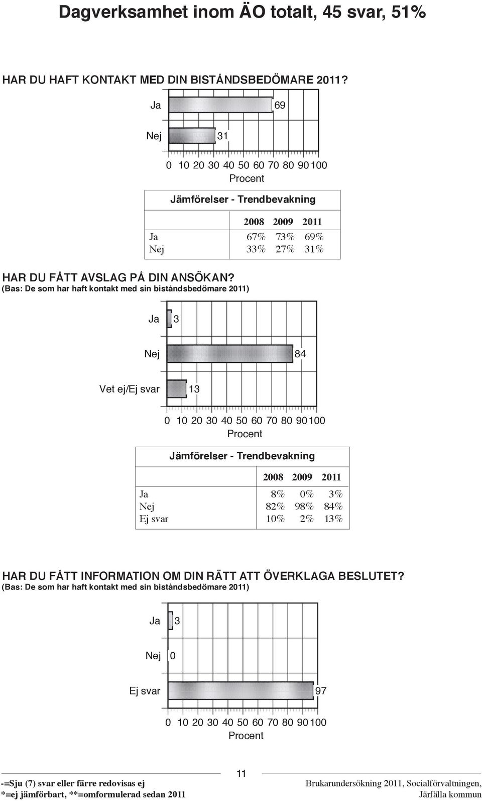 (Bas: De som har haft kontakt med sin biståndsbedömare ) 3 84 13 0 10 20 30 40 50 60 70 80 90100 Procent Jämförelser - Trendbevakning 2008 2009 8%