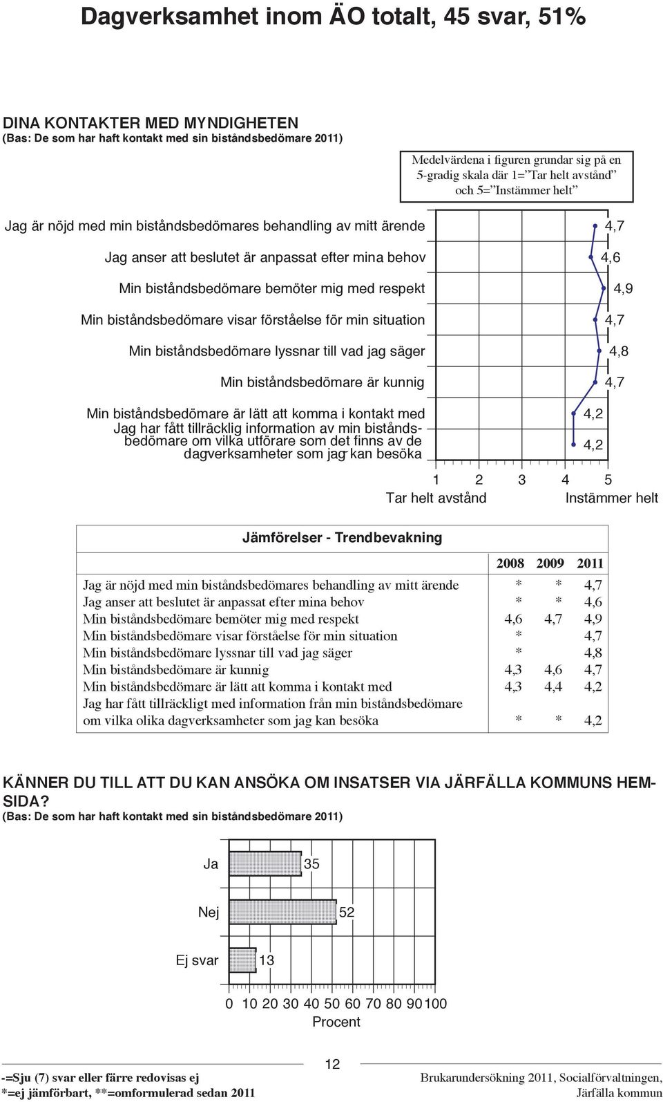 biståndsbedömare visar förståelse för min situation Min biståndsbedömare lyssnar till vad jag säger Min biståndsbedömare är kunnig Min biståndsbedömare är lätt att komma i kontakt med g har fått