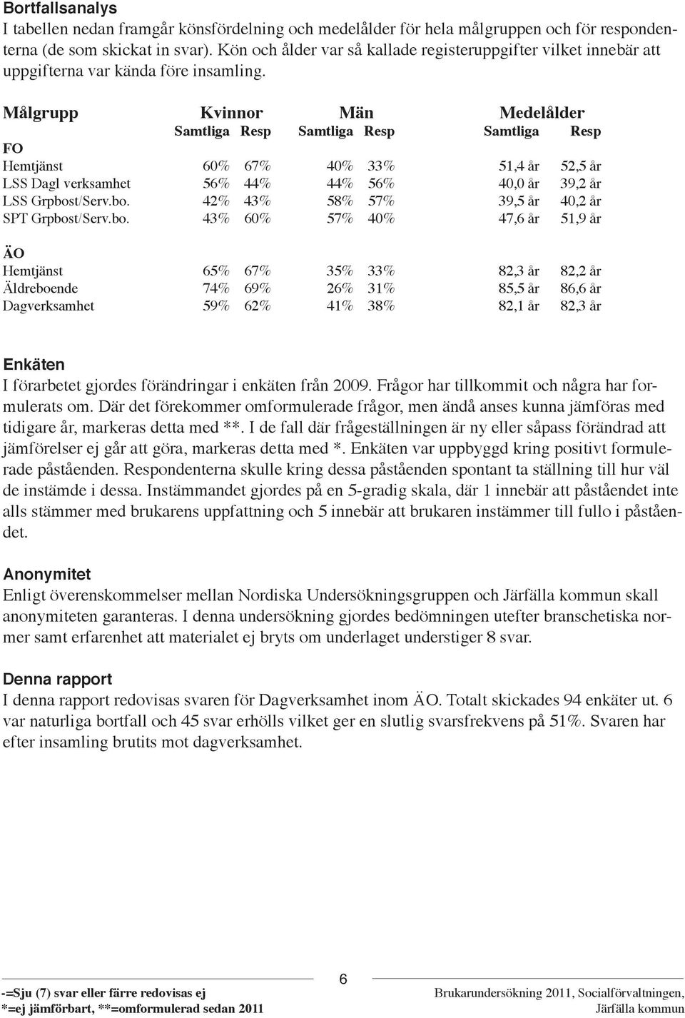 Målgrupp Kvinnor Män Medelålder Samtliga Resp Samtliga Resp Samtliga Resp FO Hemtjänst 60% 67% 40% 33% 51,4 år 52,5 år LSS Dagl verksamhet 56% 44% 44% 56% 40,0 år 39,2 år LSS Grpbos