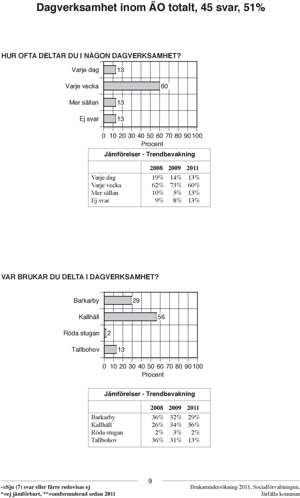 dag 19% 14% 13% Varje vecka 62% 73% 60% Mer sällan 10% 5% 13% Ej svar 9% 8% 13% VAR BRUKAR DU DELTA I DAGVERKSAMHET?