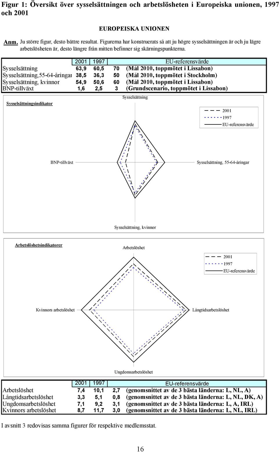 2001 1997 EU-referensvärde Sysselsättning 63,9 60,5 70 (Mål 2010, toppmötet i Lissabon) Sysselsättning,55-64-åringar 38,5 36,3 50 (Mål 2010, toppmötet i Stockholm) Sysselsättning, kvinnor 54,9 50,6