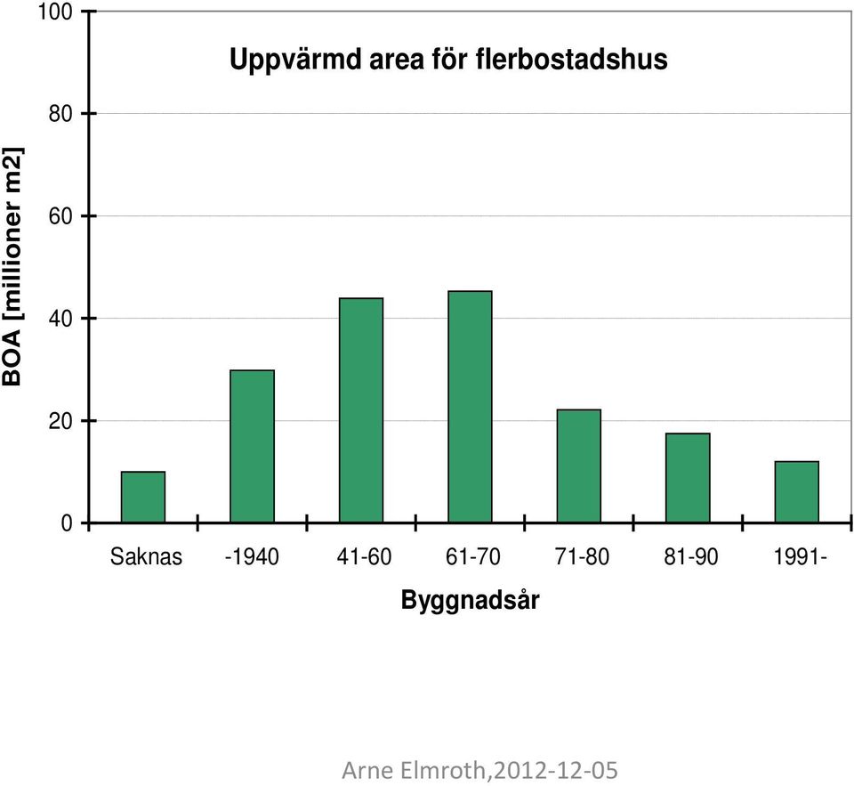 [millioner m2] 60 40 20 0