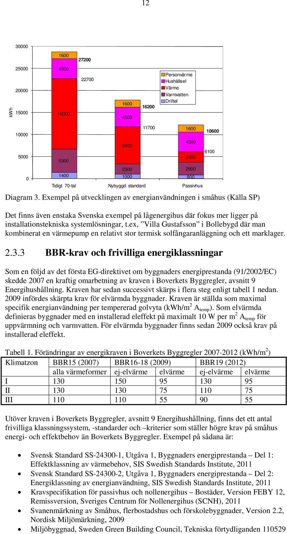 ex, Villa Gustafsson i Bollebygd där man kombinerat en värmepump en relativt stor termisk solfångaranläggning och ett marklager. 1600 4500 Tidigt 70-tal Nybyggd standard Passivhus 10600 6100 2.3.