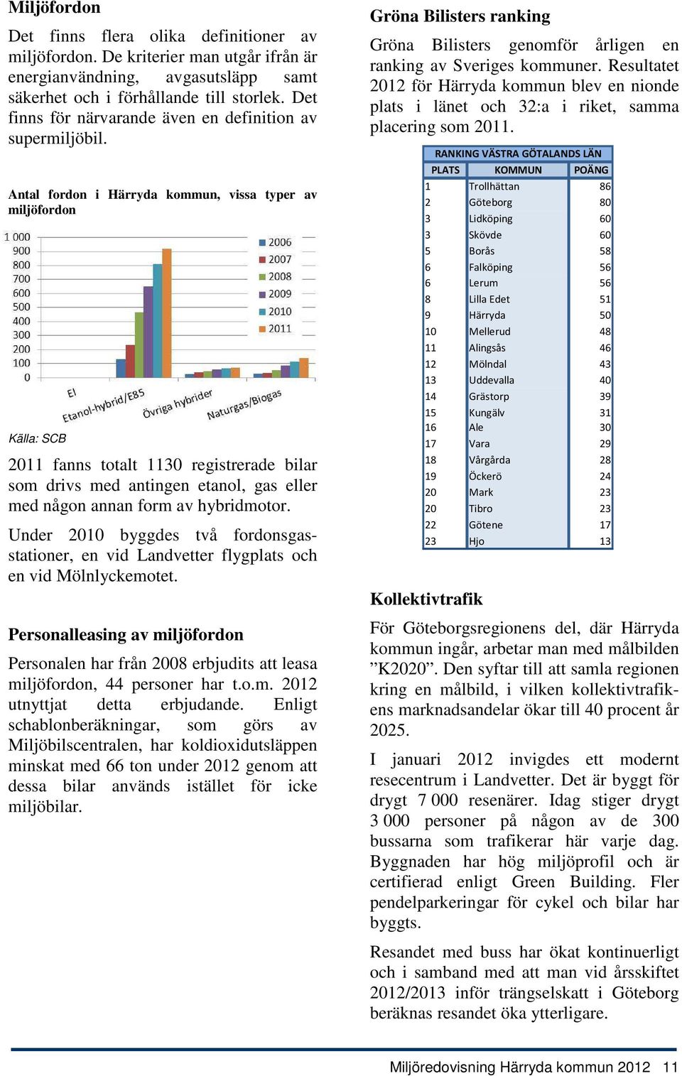 Antal fordon i Härryda kommun, vissa typer av miljöfordon Källa: SCB 2011 fanns totalt 1130 registrerade bilar som drivs med antingen etanol, gas eller med någon annan form av hybridmotor.