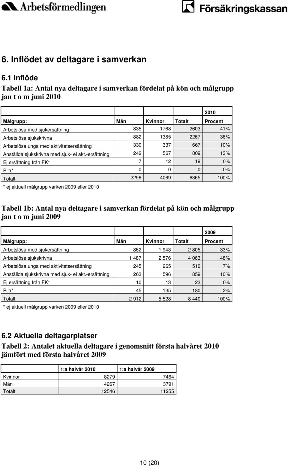 Arbetslösa sjukskrivna 882 1385 2267 36% Arbetslösa unga med aktivitetsersättning 330 337 667 10% Anställda sjukskrivna med sjuk- el akt.