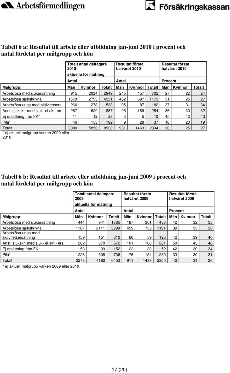 sjukskrivna 1578 2753 4331 482 697 1179 31 25 27 Arbetslösa unga med aktivitetsers 260 278 538 95 87 182 37 31 34 Anst. sjukskr. med sjuk- el akt.