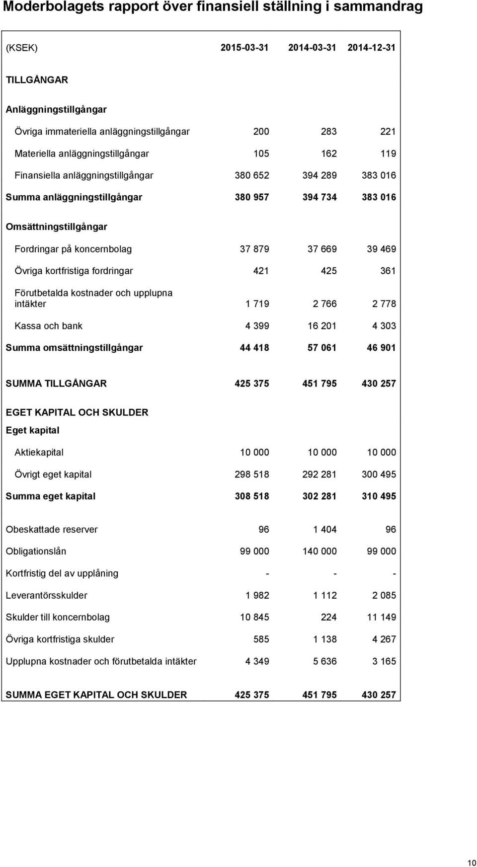 37 669 39 469 Övriga kortfristiga fordringar 421 425 361 Förutbetalda kostnader och upplupna intäkter 1 719 2 766 2 778 Kassa och bank 4 399 16 201 4 303 Summa omsättningstillgångar 44 418 57 061 46