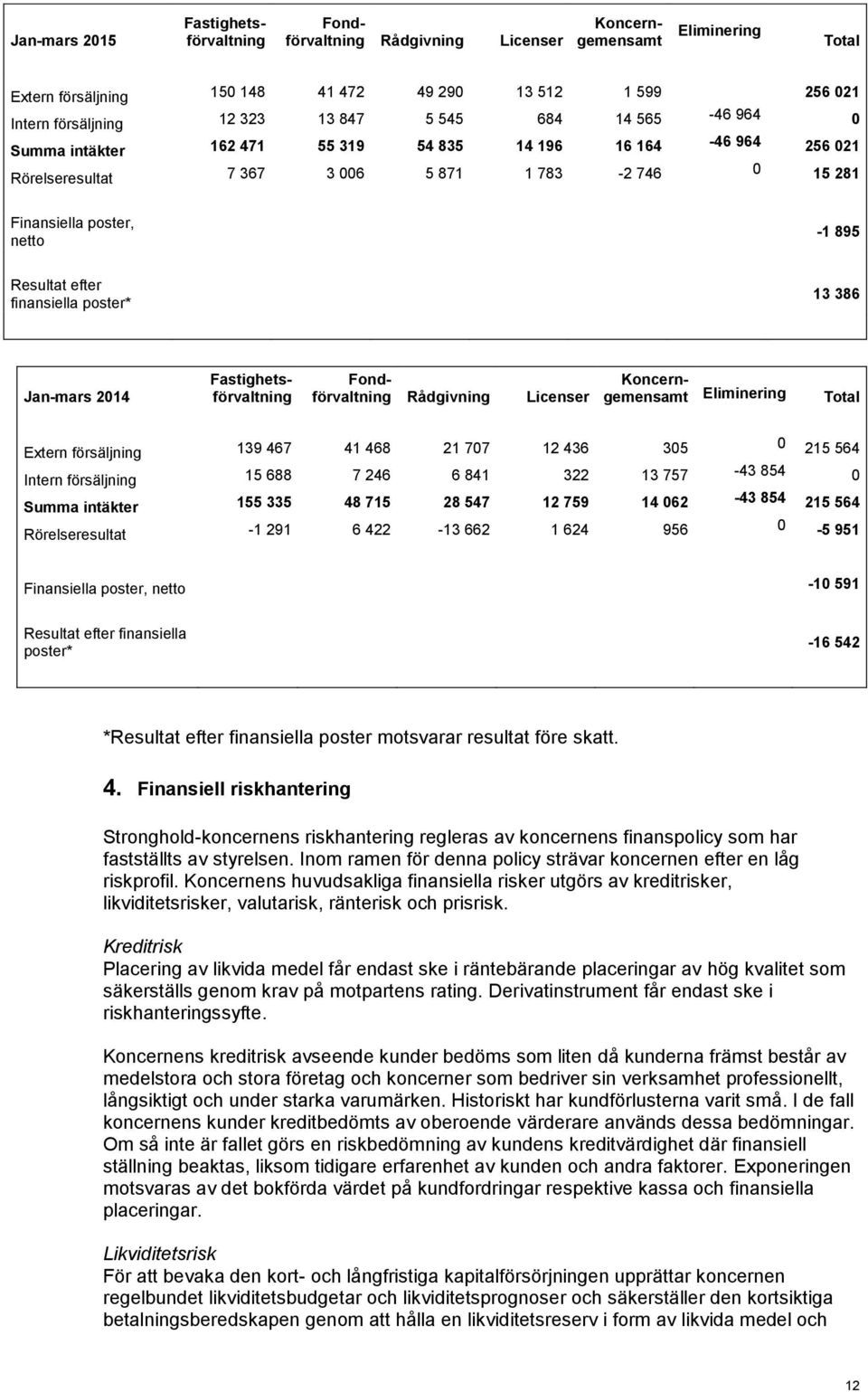 finansiella poster* 13 386 Jan-mars 2014 Fondförvaltning Rådgivning Licenser Fastighetsförvaltning Koncerngemensamt Eliminering Total Extern försäljning 139 467 41 468 21 707 12 436 305 0 215 564