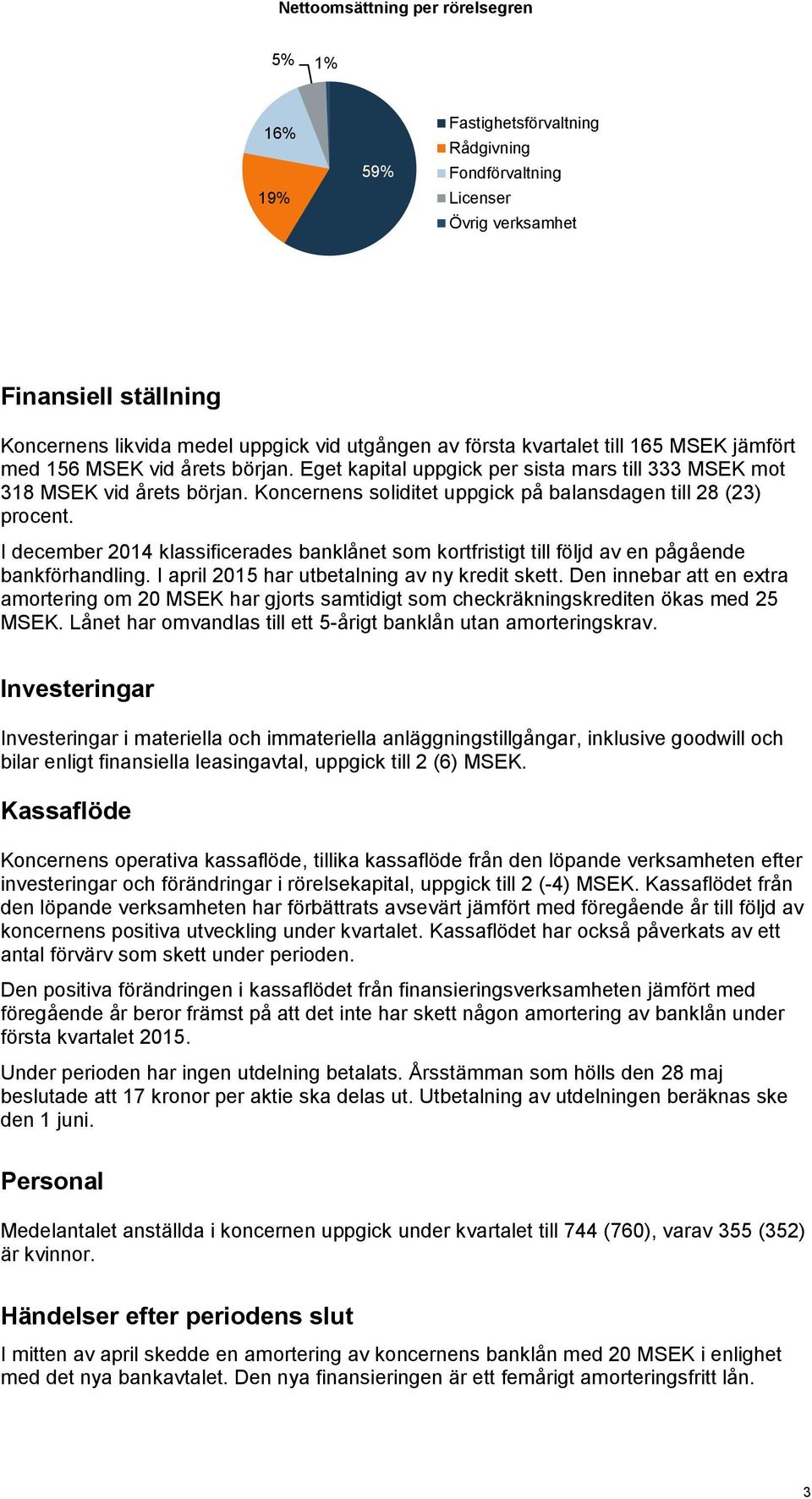 Koncernens soliditet uppgick på balansdagen till 28 (23) procent. I december 2014 klassificerades banklånet som kortfristigt till följd av en pågående bankförhandling.