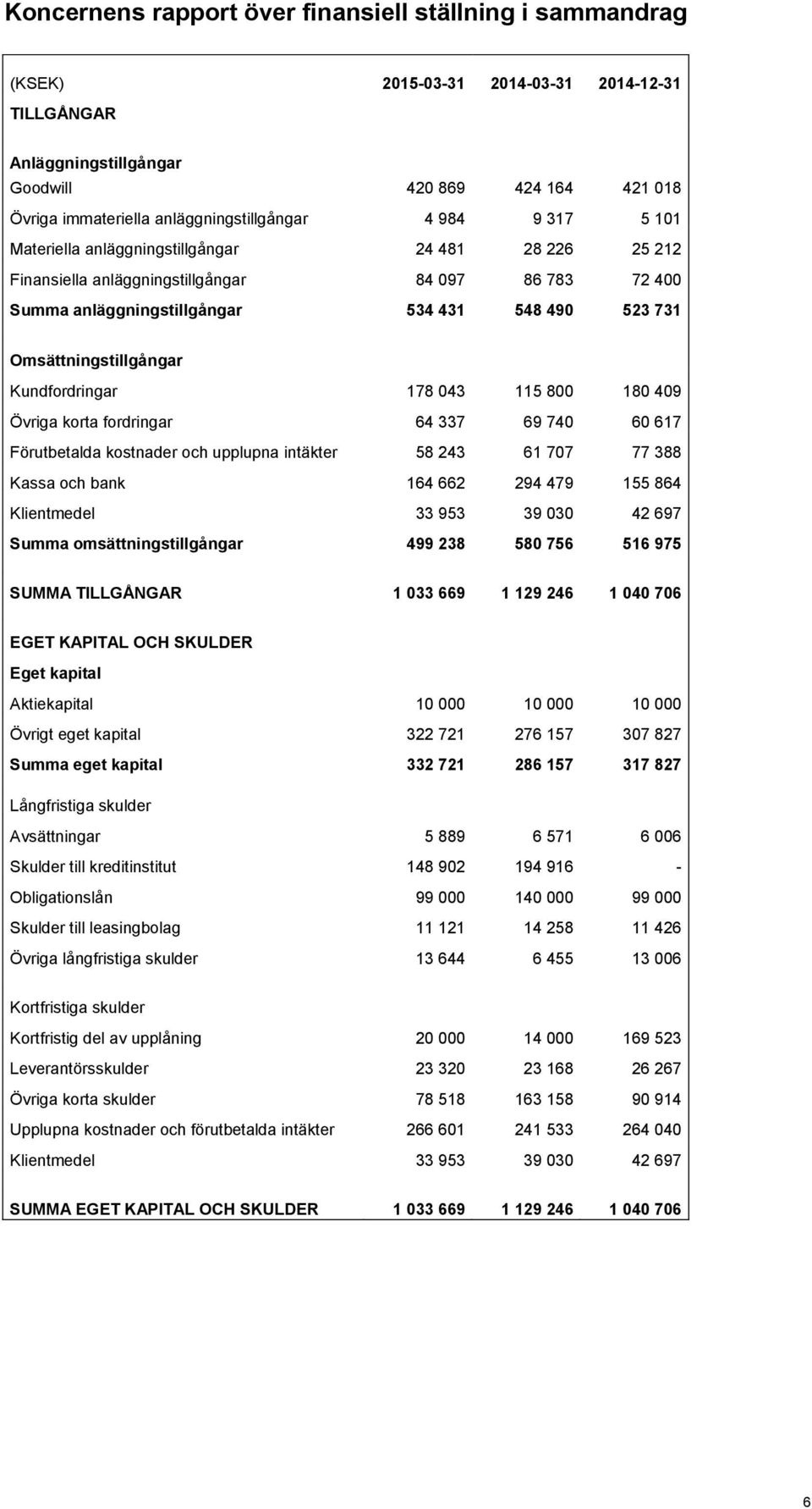 731 Omsättningstillgångar Kundfordringar 178 043 115 800 180 409 Övriga korta fordringar 64 337 69 740 60 617 Förutbetalda kostnader och upplupna intäkter 58 243 61 707 77 388 Kassa och bank 164 662