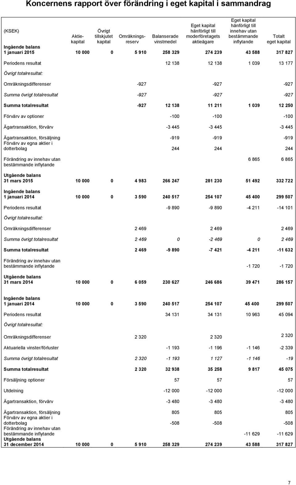 12 138 1 039 13 177 Övrigt totalresultat: Omräkningsdifferenser -927-927 -927 Summa övrigt totalresultat -927-927 -927 Summa totalresultat -927 12 138 11 211 1 039 12 250 Förvärv av optioner -100-100