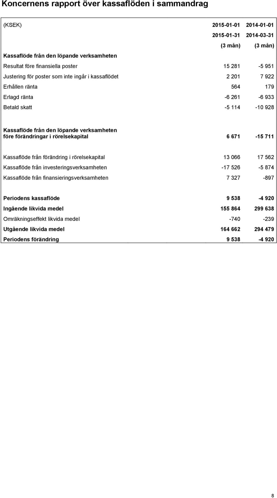 förändringar i rörelsekapital 6 671-15 711 Kassaflöde från förändring i rörelsekapital 13 066 17 562 Kassaflöde från investeringsverksamheten -17 526-5 874 Kassaflöde från