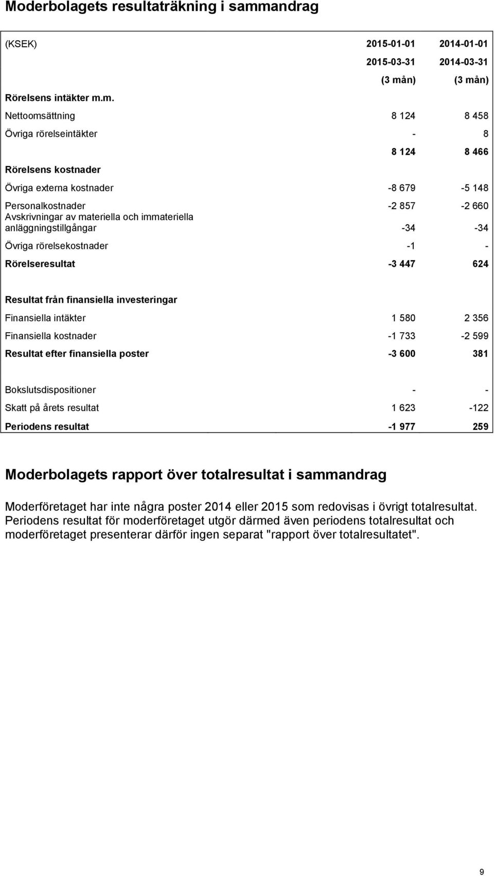 m. 2015-03-31 2014-03-31 (3 mån) (3 mån) Nettoomsättning 8 124 8 458 Övriga rörelseintäkter - 8 Rörelsens kostnader 8 124 8 466 Övriga externa kostnader -8 679-5 148 Personalkostnader -2 857-2 660