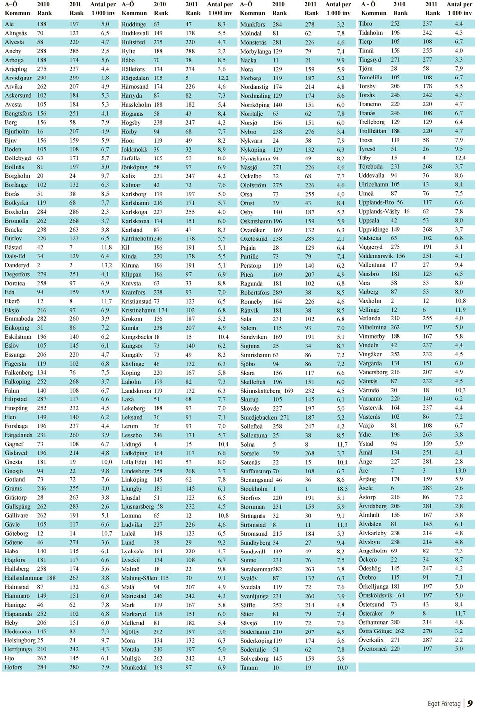 9,7 Borlänge 102 132 6,3 Borås 51 38 8,5 Botkyrka 119 68 7,7 Boxholm 284 286 2,3 Bromölla 262 268 3,7 Bräcke 238 263 3,8 Burlöv 220 123 6,5 Båstad 42 7 11,8 Dals-Ed 34 129 6,4 Danderyd 2 2 13,2