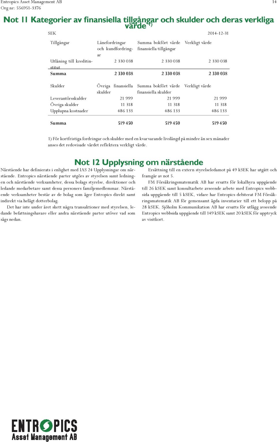 finansiella skulder Leverantörsskulder 21 999 21 999 21 999 Övriga skulder 11 318 11 318 11 318 Upplupna kostnader 486 133 486 133 486 133 Summa 519 450 519 450 519 450 1) För kortfristiga fordringar