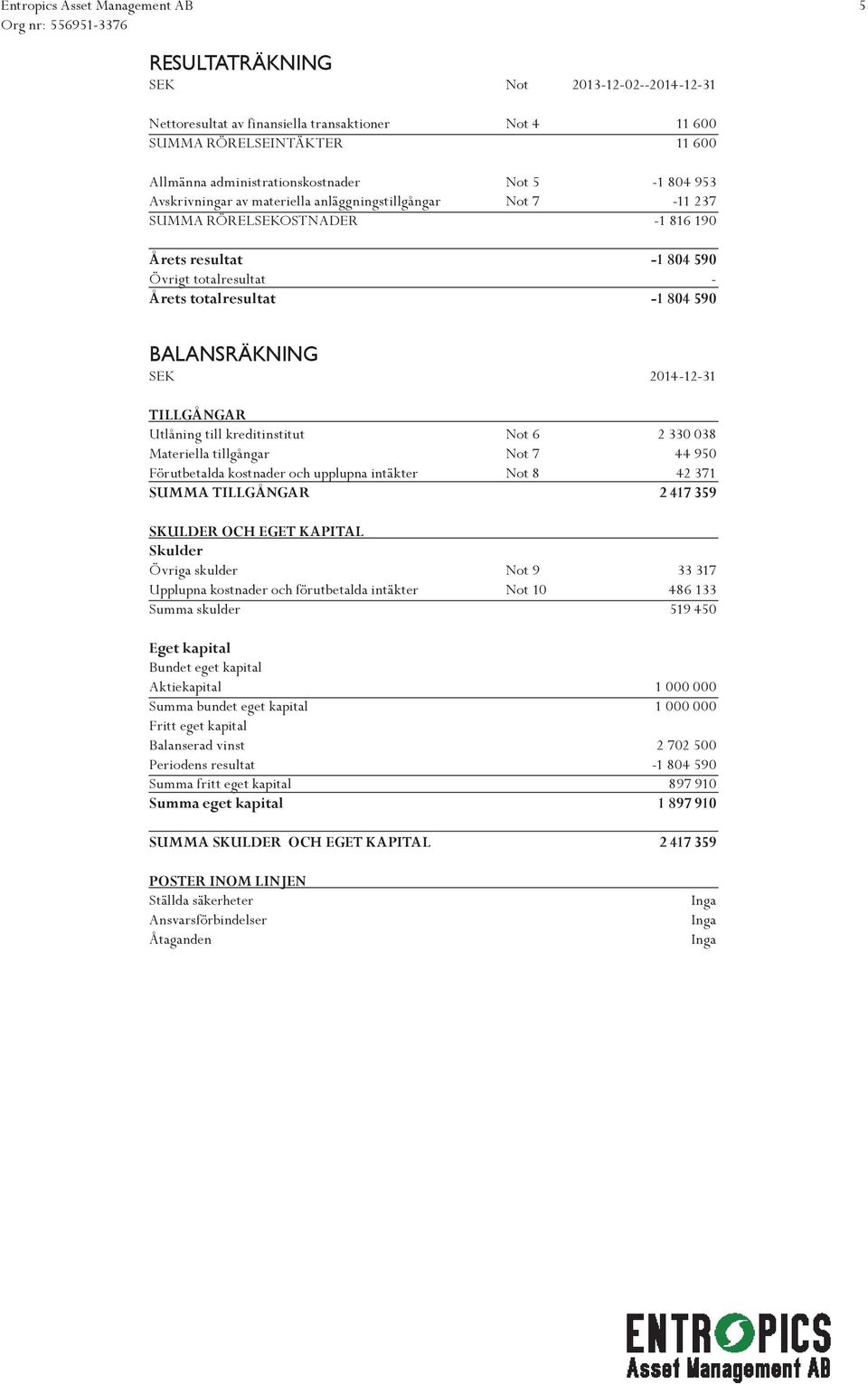 BALANSRÄKNING TILLGÅNGAR Utlåning till kreditinstitut Not 6 2 330 038 Materiella tillgångar Not 7 44 950 Förutbetalda kostnader och upplupna intäkter Not 8 42 371 SUMMA TILLGÅNGAR 2 417 359 SKULDER