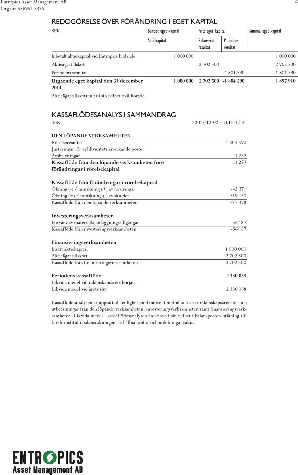 590 1 897 910 2014 Aktieägartillskotten är i sin helhet ovillkorade.