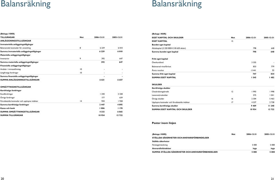 intresseföretag 10 - - Långfristiga fordringar 10 - - Summa finansiella anläggningstillgångar - - SUMMA ANLÄGGNINGSTILLGÅNGAR 6 621 6 657 OMSÄTTNIGNSTILLGÅNGAR Kortfristiga fordringar Kundfordringar