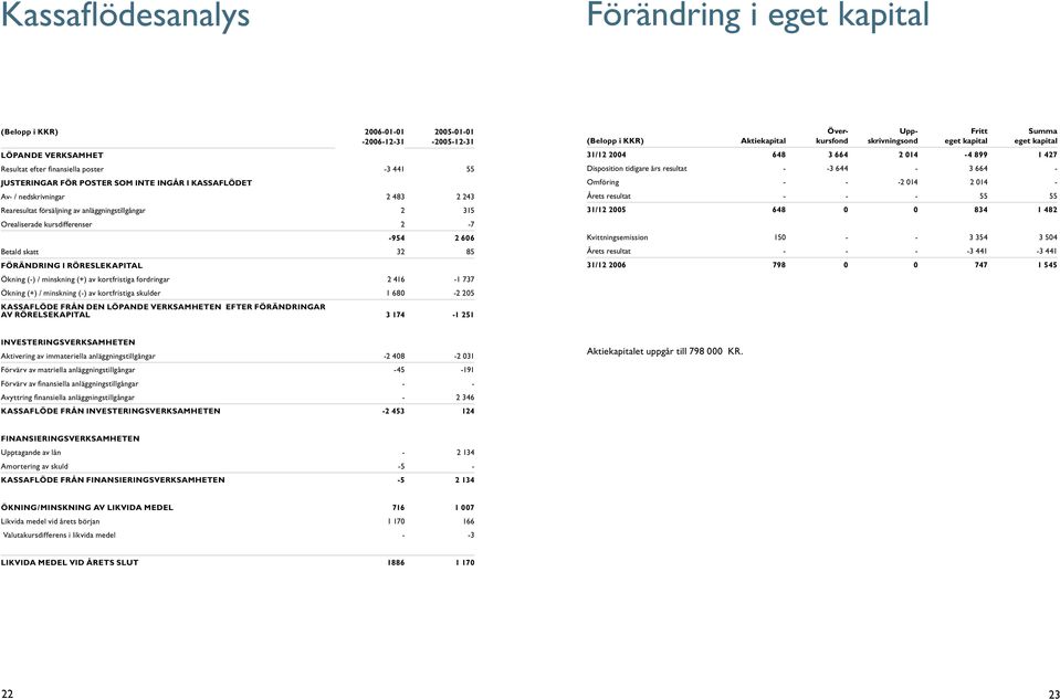 av kortfristiga fordringar 2 416-1 737 Ökning (+) / minskning (-) av kortfristiga skulder 1 680-2 205 KASSAFLÖDE FRÅN DEN LÖPANDE VERKSAMHETEN EFTER FÖRÄNDRINGAR AV RÖRELSEKAPITAL 3 174-1 251 (Belopp