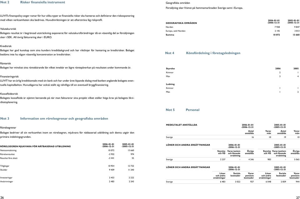 Huvudinriktningen är att eftersträva låg riskprofil. Valutakursrisk Bolagets resultat är i begränsad utsträckning exponerat för valutakursförändringar då en väsentlig del av försäljningen sker i SEK.