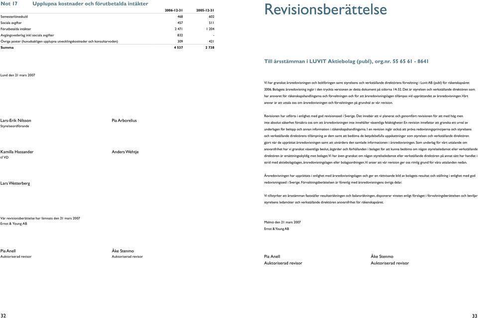 55 65 61-8641 Lund den 21 mars 2007 Vi har granskat årsredovisningen och bokföringen samt styrelsens och verkställande direktörens förvaltning i Luvit AB (publ) för räkenskapsåret 2006.