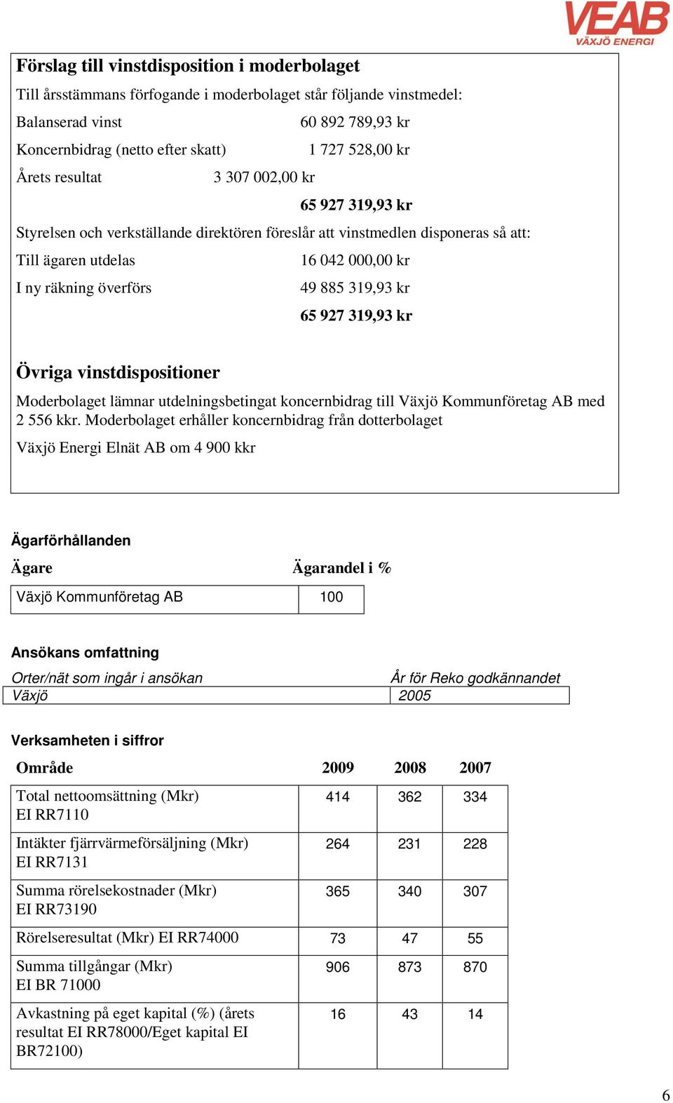 319,93 kr 65 927 319,93 kr Övriga vinstdispositioner Moderbolaget lämnar utdelningsbetingat koncernbidrag till Växjö Kommunföretag AB med 2 556 kkr.