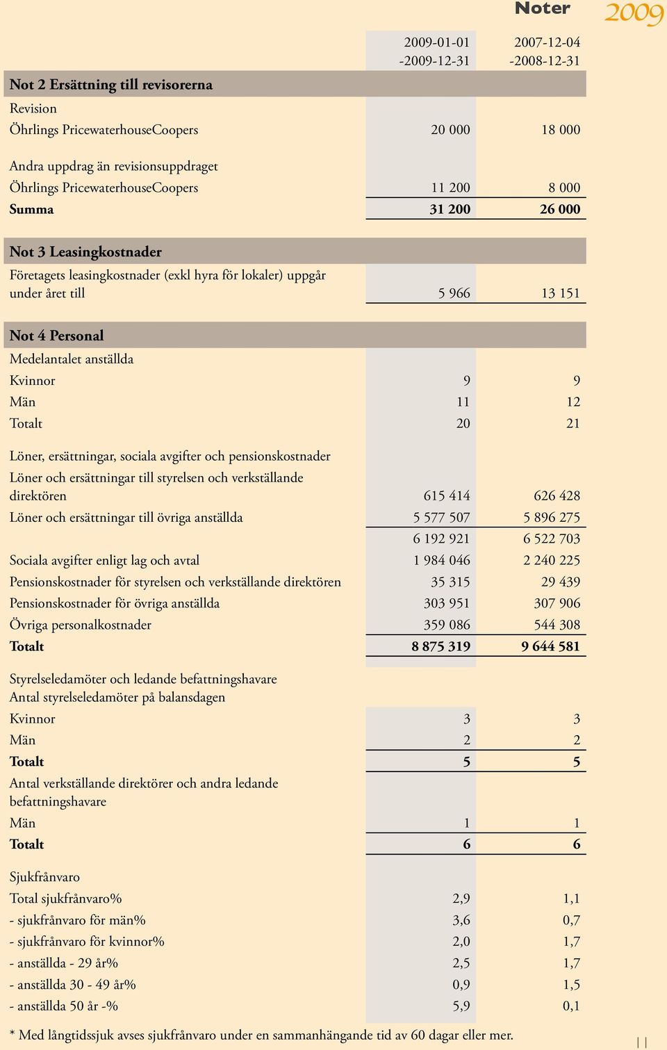 anställda Kvinnor 9 9 Män 11 12 Totalt 20 21 Löner, ersättningar, sociala avgifter och pensionskostnader Löner och ersättningar till styrelsen och verkställande direktören 615 414 626 428 Löner och