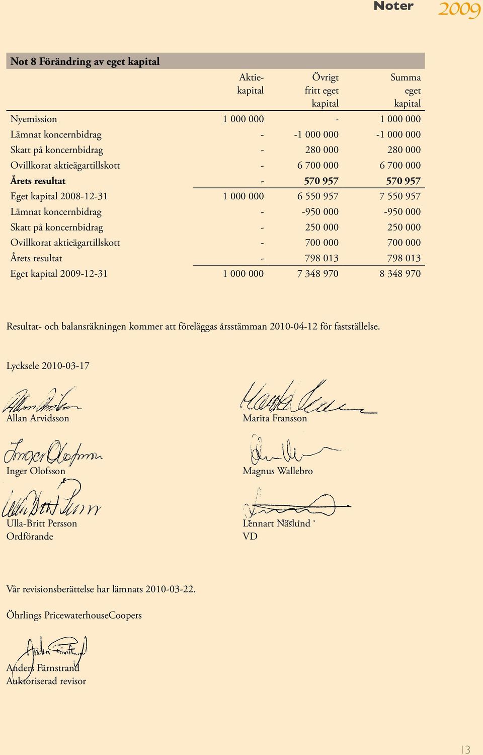 Skatt på koncernbidrag - 250 000 250 000 Ovillkorat aktieägartillskott - 700 000 700 000 Årets resultat - 798 013 798 013 Eget kapital 2009-12-31 1 000 000 7 348 970 8 348 970 Resultat- och