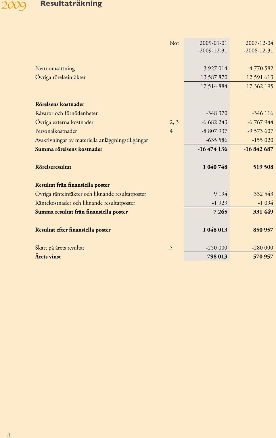 rörelsens kostnader -16 474 136-16 842 687 Rörelseresultat 1 040 748 519 508 Resultat från finansiella poster Övriga ränteintäkter och liknande resultatposter 9 194 332 543 Räntekostnader och