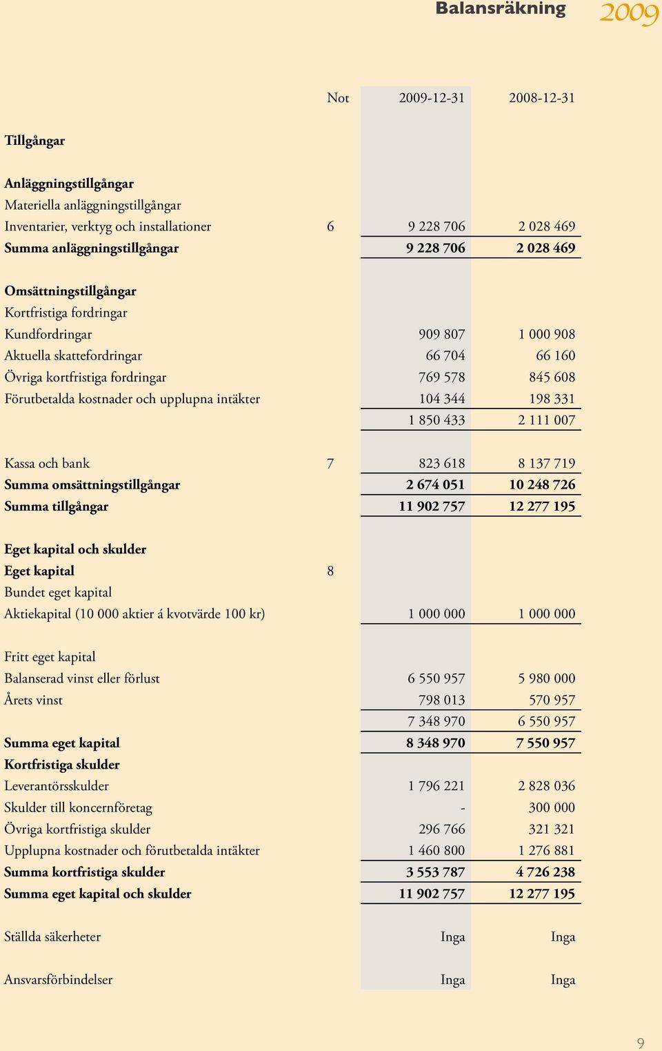 845 608 Förutbetalda kostnader och upplupna intäkter 104 344 198 331 1 850 433 2 111 007 Kassa och bank 7 823 618 8 137 719 Summa omsättningstillgångar 2 674 051 10 248 726 Summa tillgångar 11 902
