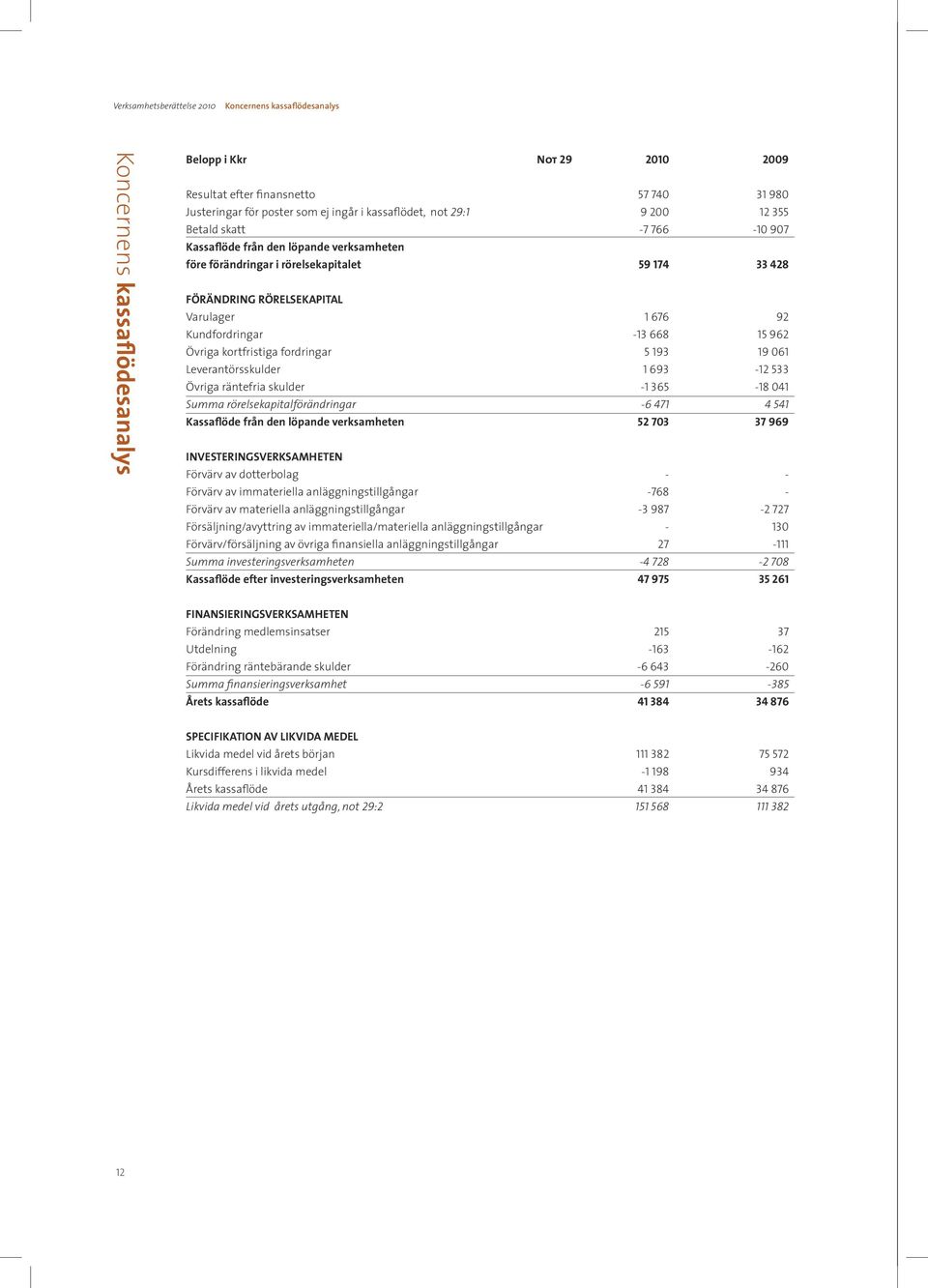 15 962 Övriga kortfristiga fordringar 5 193 19 061 Leverantörsskulder 1 693-12 533 Övriga räntefria skulder -1 365-18 041 Summa rörelsekapitalförändringar -6 471 4 541 Kassaflöde från den löpande