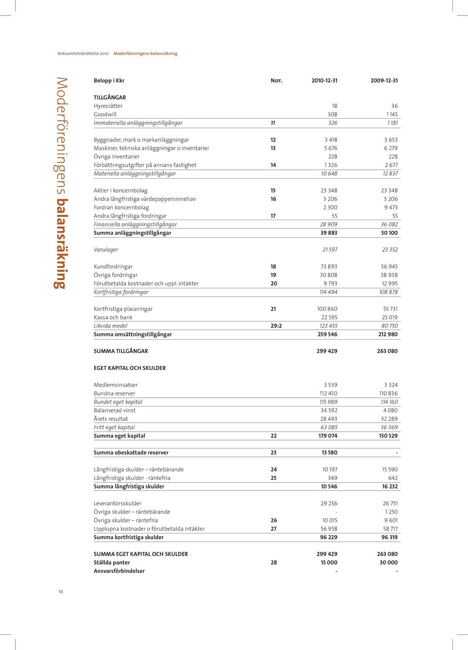 o inventarier 13 5 676 6 279 Övriga inventarier 228 228 Förbättringsutgifter på annans fastighet 14 1 326 2 677 Materiella anläggningstillgångar 10 648 12 837 Aktier i koncernbolag 15 23 348 23 348