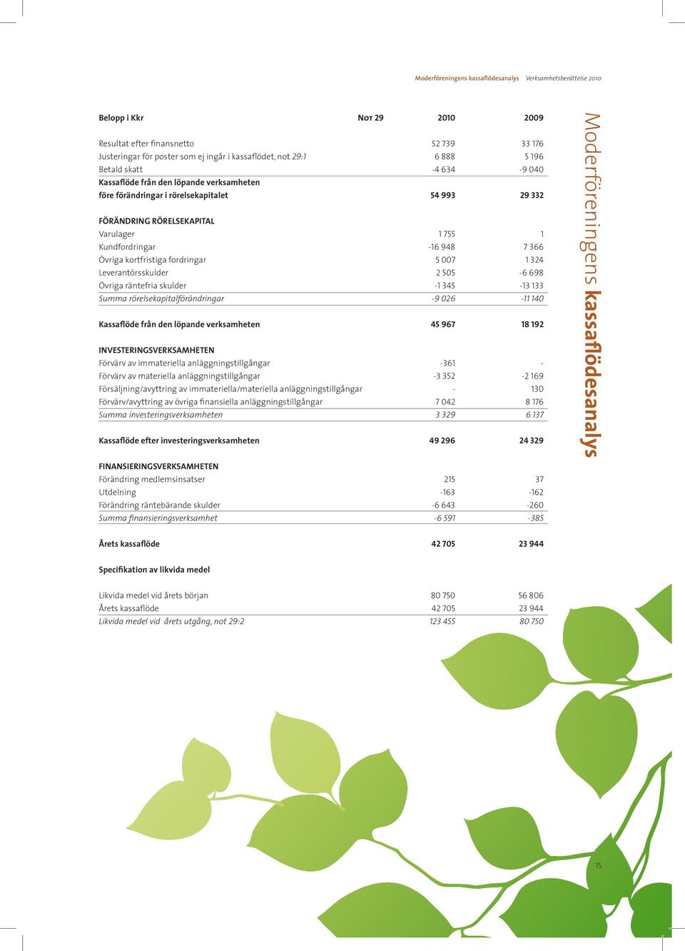 kortfristiga fordringar 5 007 1 324 Leverantörsskulder 2 505-6 698 Övriga räntefria skulder -1 345-13 133 Summa rörelsekapitalförändringar -9 026-11 140 Kassaflöde från den löpande verksamheten 45