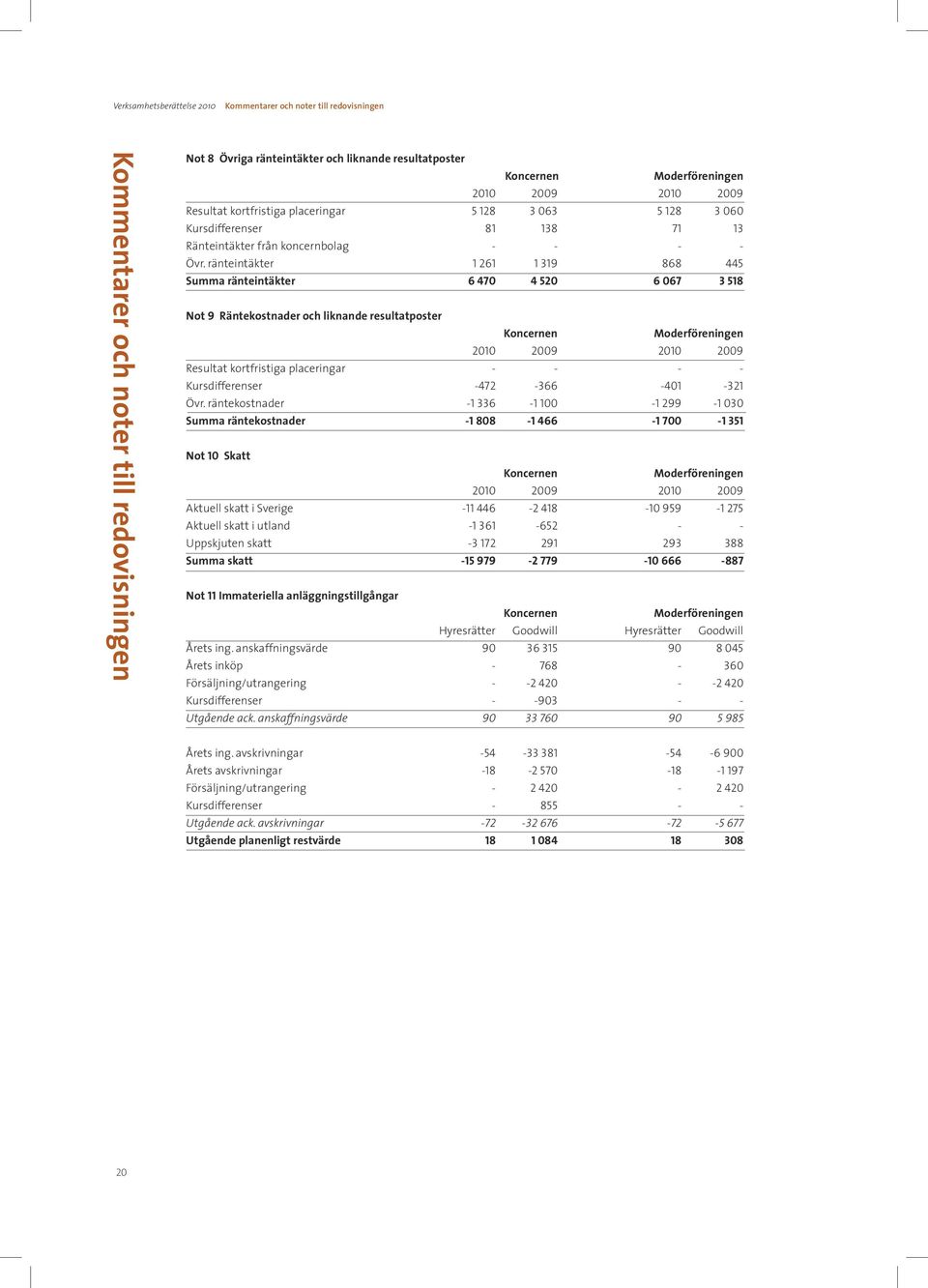 ränteintäkter 1 261 1 319 868 445 Summa ränteintäkter 6 470 4 520 6 067 3 518 Not 9 Räntekostnader och liknande resultatposter Resultat kortfristiga placeringar - - - - Kursdifferenser -472-366