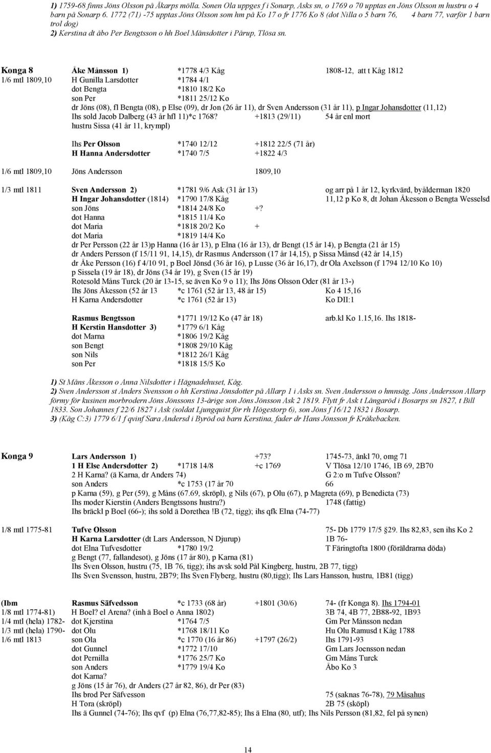 Konga 8 Åke Månsson 1) *1778 4/3 Kåg 1808-12, att t Kåg 1812 1/6 mtl 1809,10 H Gunilla Larsdotter *1784 4/1 dot Bengta *1810 18/2 Ko son Per *1811 25/12 Ko dr Jöns (08), fl Bengta (08), p Else (09),
