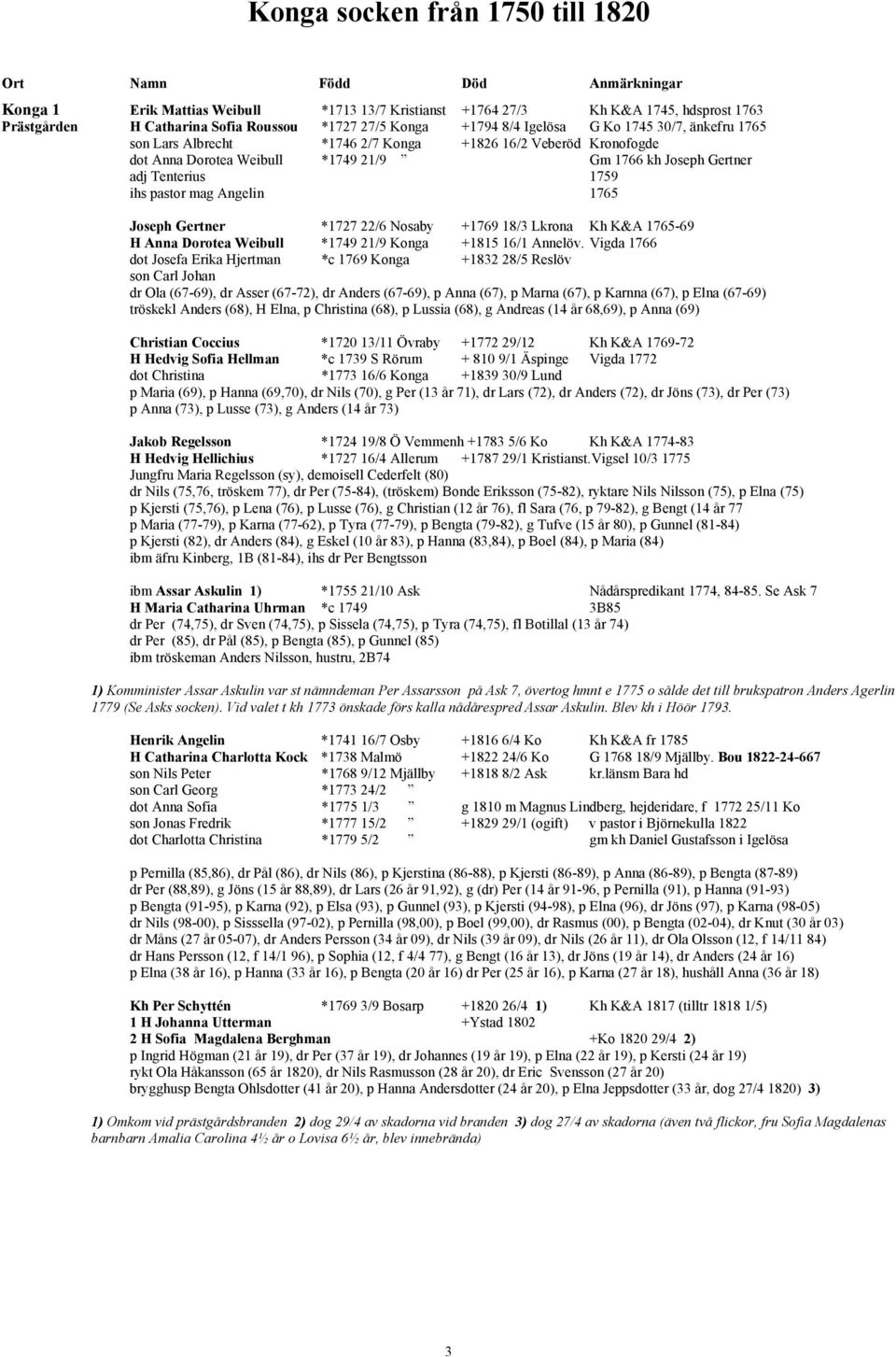 1759 ihs pastor mag Angelin 1765 Joseph Gertner *1727 22/6 Nosaby +1769 18/3 Lkrona Kh K&A 1765-69 H Anna Dorotea Weibull *1749 21/9 Konga +1815 16/1 Annelöv.