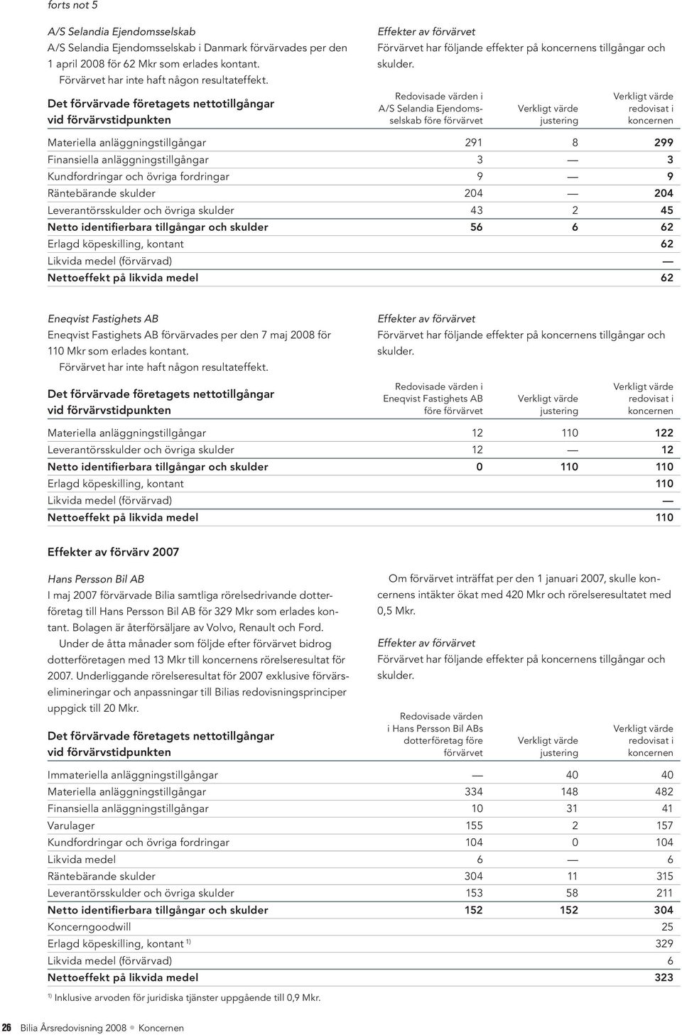 Redovisade värden i A/S Selandia Ejendomsselskab före förvärvet Verkligt värde justering Verkligt värde redovisat i koncernen Materiella anläggningstillgångar 291 8 299 Finansiella