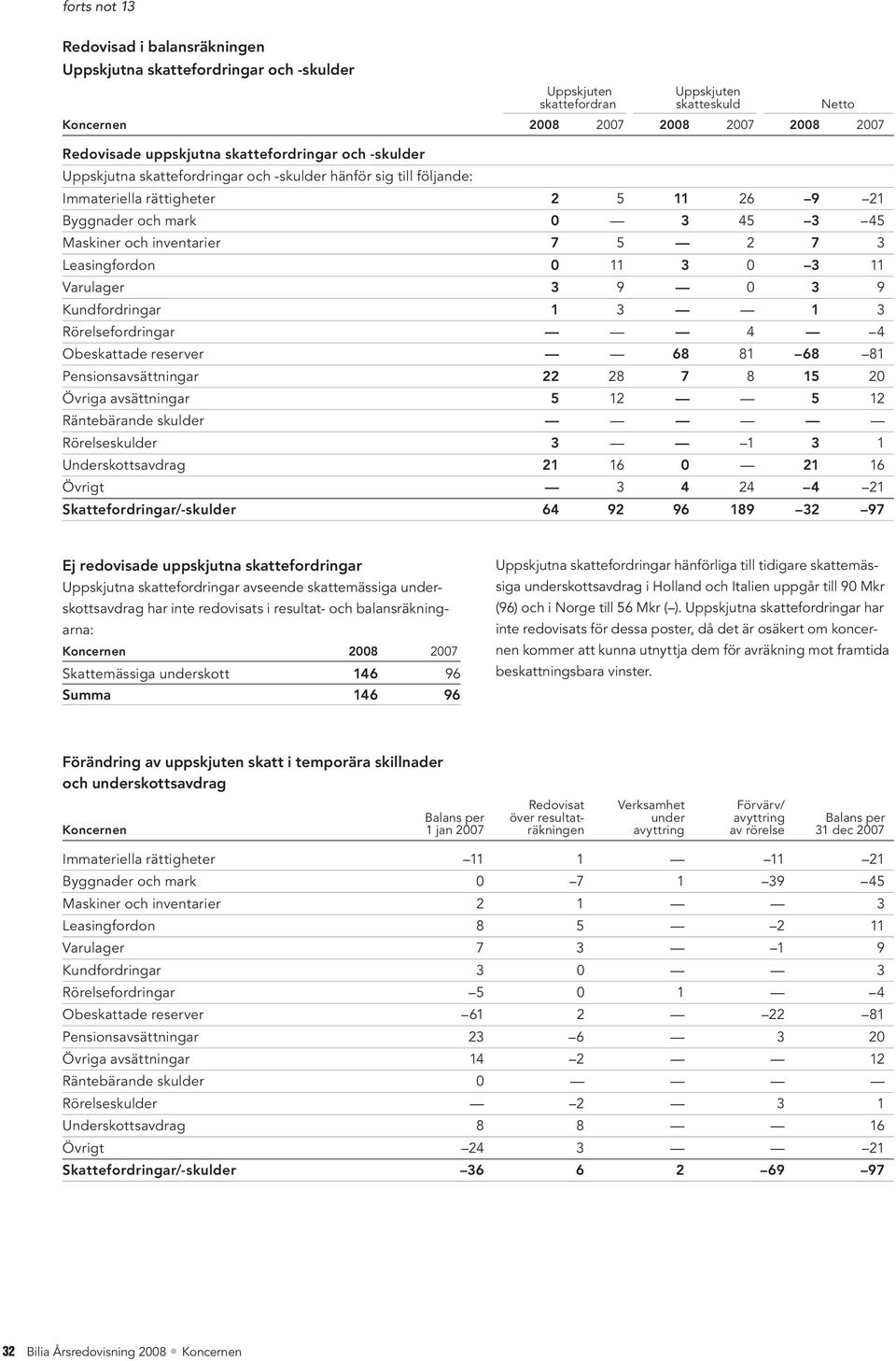 11 3 0 3 11 Varulager 3 9 0 3 9 Kundfordringar 1 3 1 3 Rörelsefordringar 4 4 Obeskattade reserver 68 81 68 81 Pensionsavsättningar 22 28 7 8 15 20 Övriga avsättningar 5 12 5 12 Räntebärande skulder