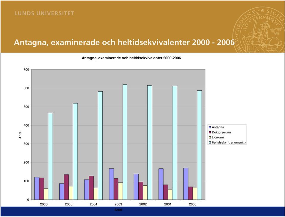 700 600 500 Antal 400 300 Antagna Doktorsexam Licexam Heltidsekv