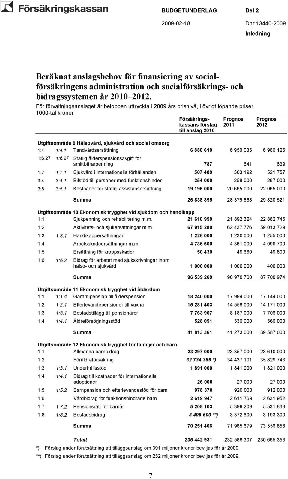 Hälsovård, sjukvård och social omsorg 1:4 1:4.1 Tandvårdsersättning 6 880 619 6 950 035 6 966 125 1:6.27 1:6.27 Statlig ålderspensionsavgift för smittbärarpenning 787 641 639 1:7 1:7.