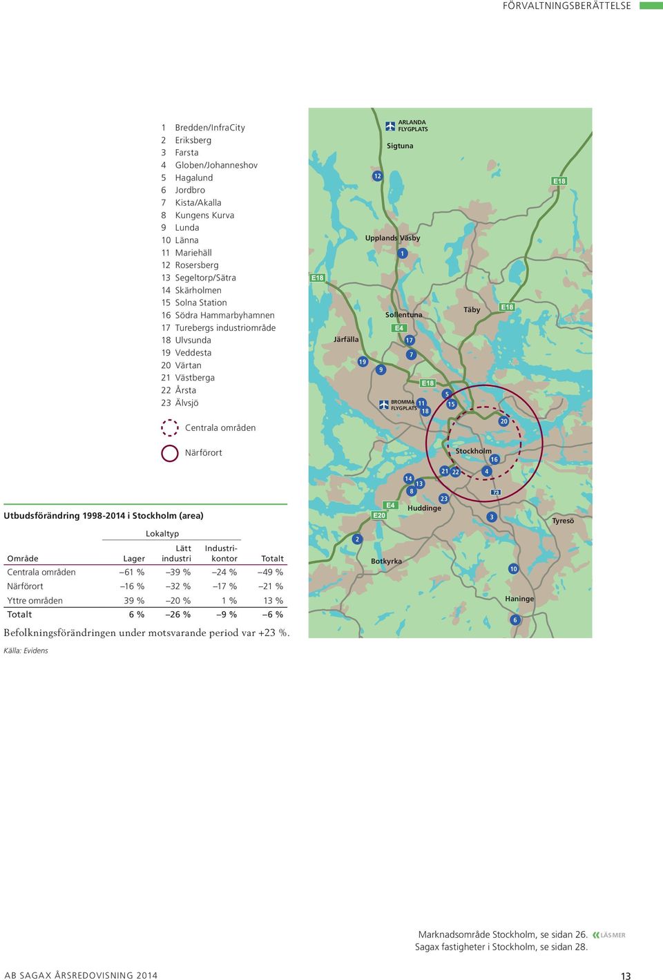 FLYGPLATS 1 Sollentuna 17 7 BROMMA 11 FLYGPLATS 18 5 15 Täby 20 Närförort Stockholm 16 Utbudsförändring 1998-2014 i Stockholm (area) Område Lager Lokaltyp Lätt industri Industrikontor Totalt Centrala