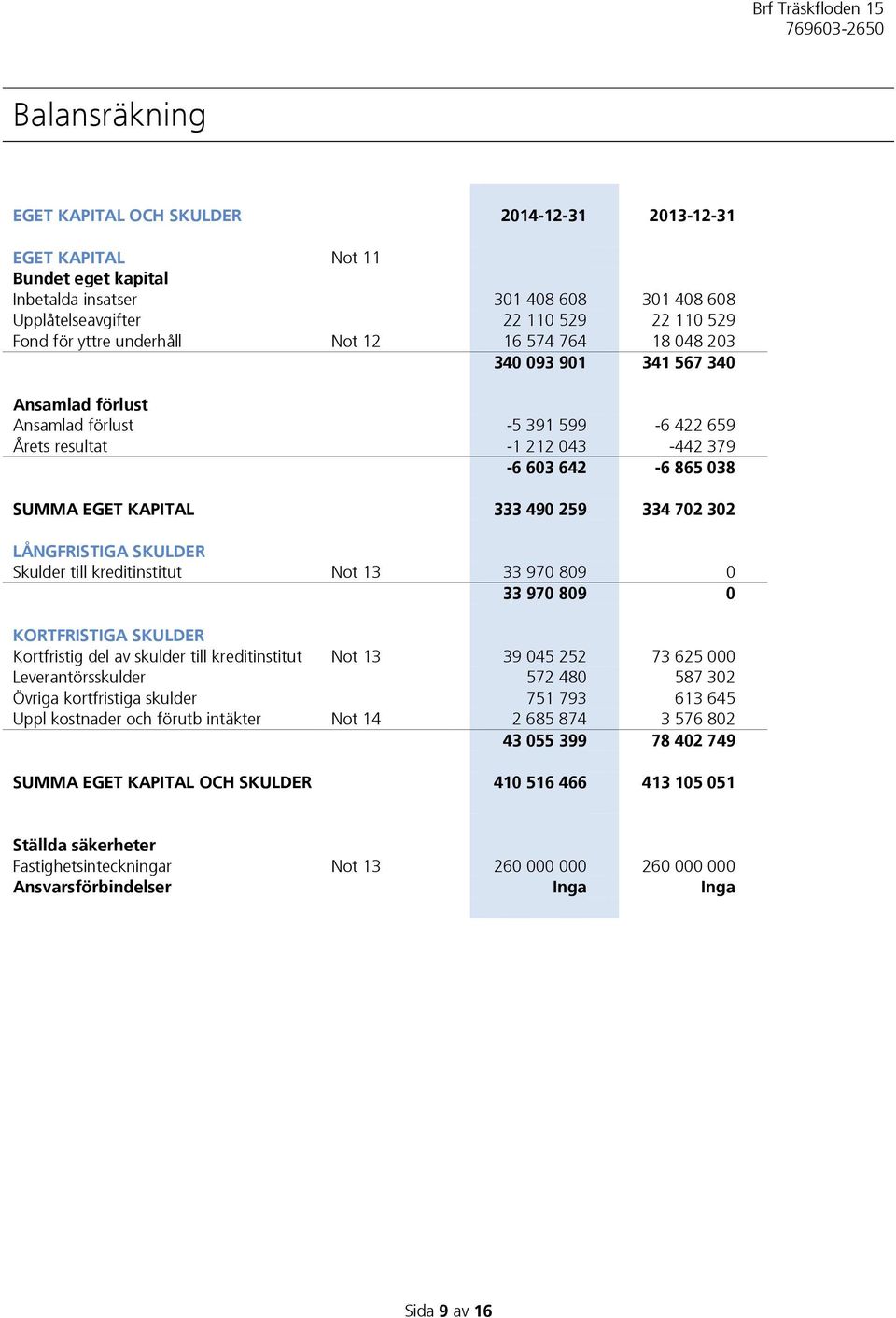 259 334 702 302 LÅNGFRISTIGA SKULDER Skulder till kreditinstitut Not 13 33 970 809 0 33 970 809 0 KORTFRISTIGA SKULDER Kortfristig del av skulder till kreditinstitut Not 13 39 045 252 73 625 000