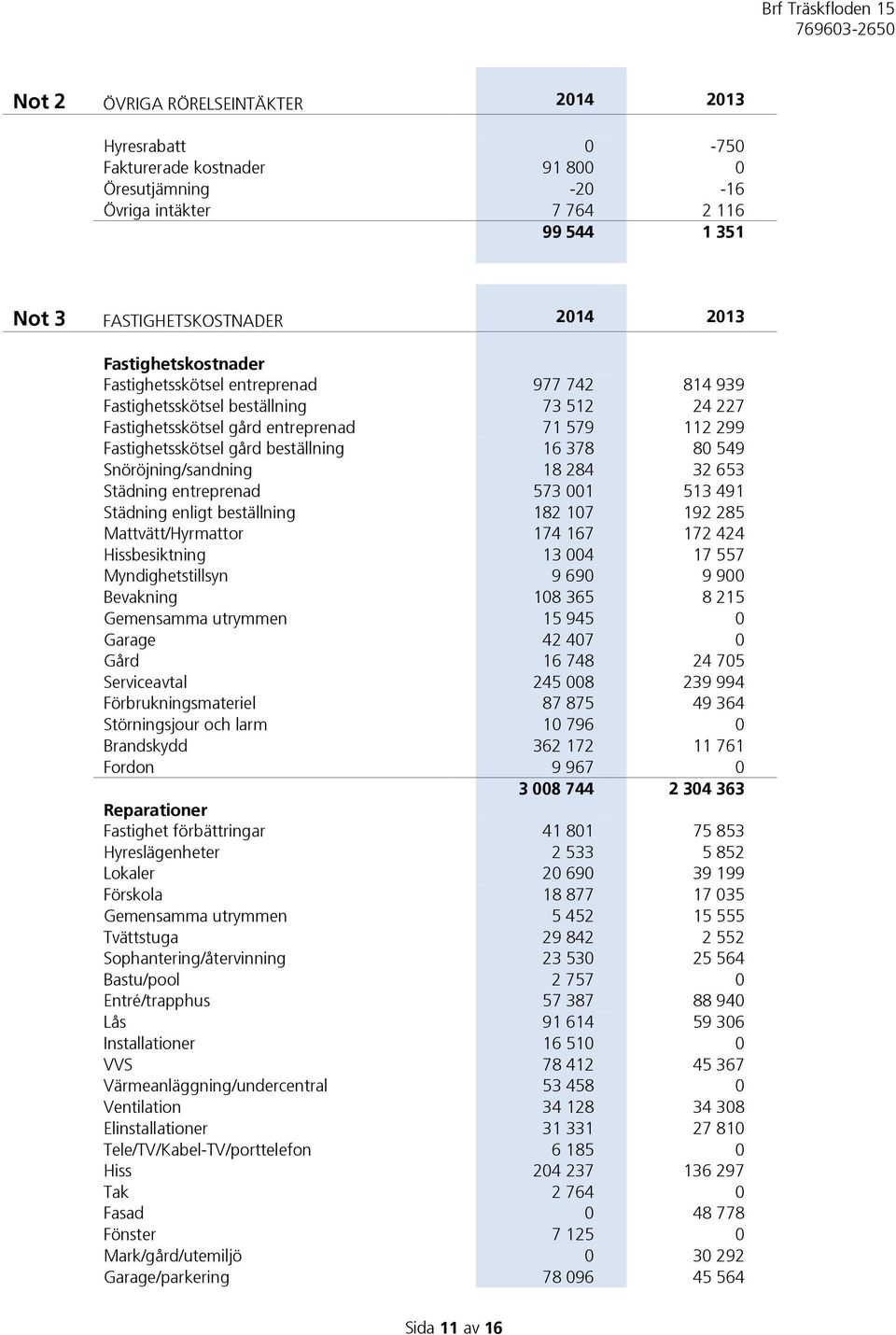 378 80 549 Snöröjning/sandning 18 284 32 653 Städning entreprenad 573 001 513 491 Städning enligt beställning 182 107 192 285 Mattvätt/Hyrmattor 174 167 172 424 Hissbesiktning 13 004 17 557