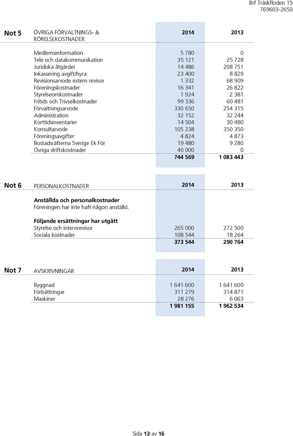 Administration 32 152 32 244 Korttidsinventarier 14 504 30 480 Konsultarvode 105 238 350 350 Föreningsavgifter 4 824 4 873 Bostadsrätterna Sverige Ek För 19 480 9 280 Övriga driftskostnader 40 000 0