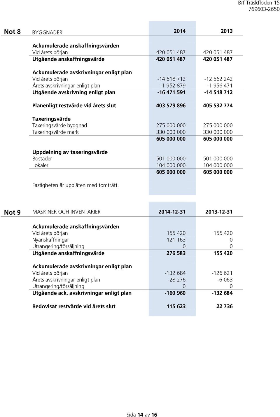 Taxeringsvärde Taxeringsvärde byggnad 275 000 000 275 000 000 Taxeringsvärde mark 330 000 000 330 000 000 605 000 000 605 000 000 Uppdelning av taxeringsvärde Bostäder 501 000 000 501 000 000 Lokaler